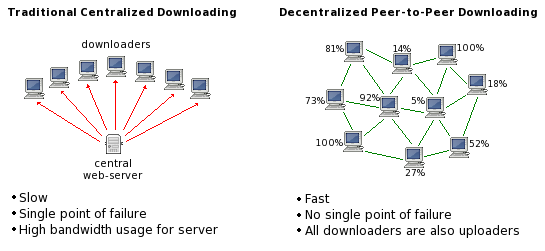 How to download torrents Guide: Server network vs P2P network